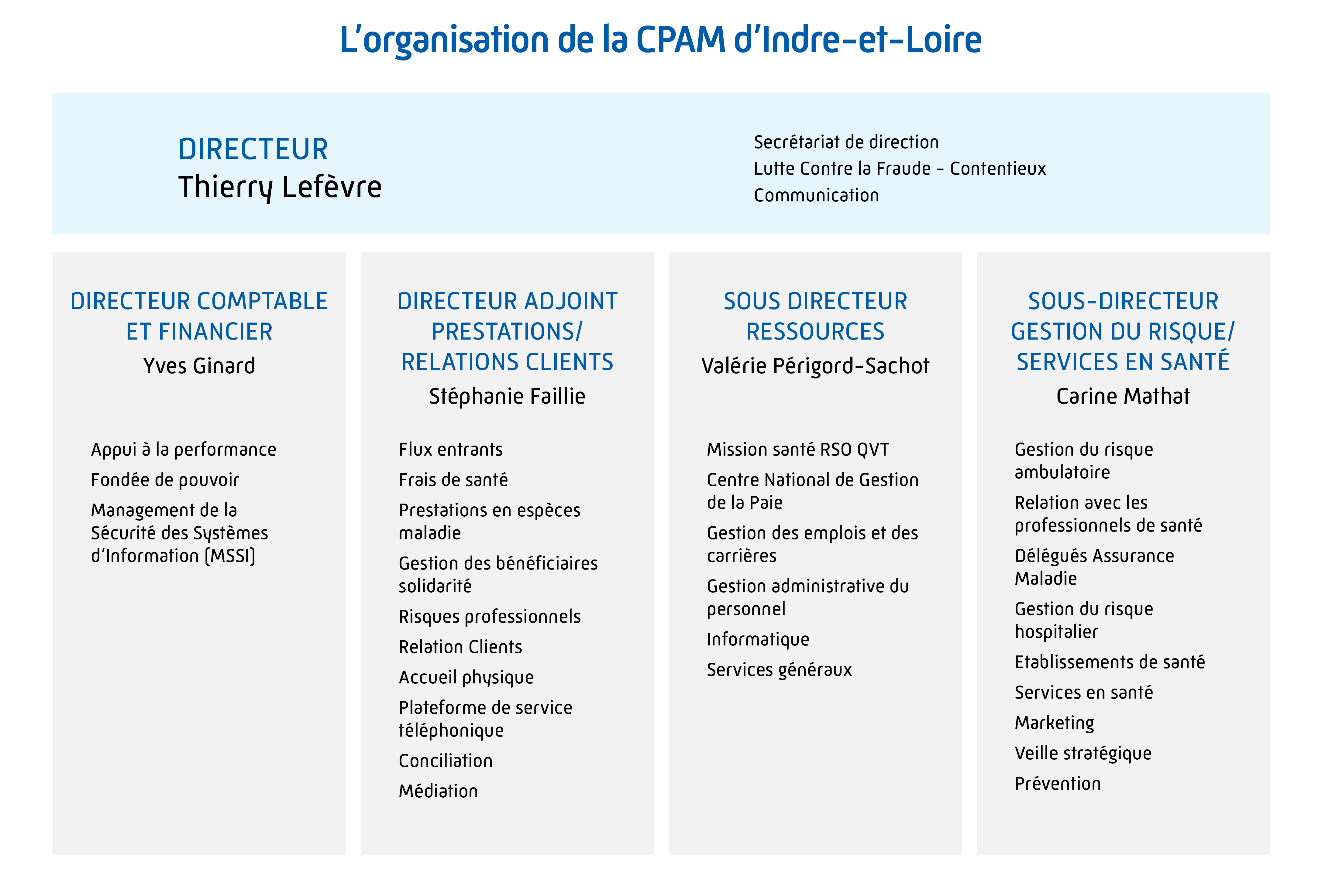 Organisation de la CPAM d'Indre-et-Loire
